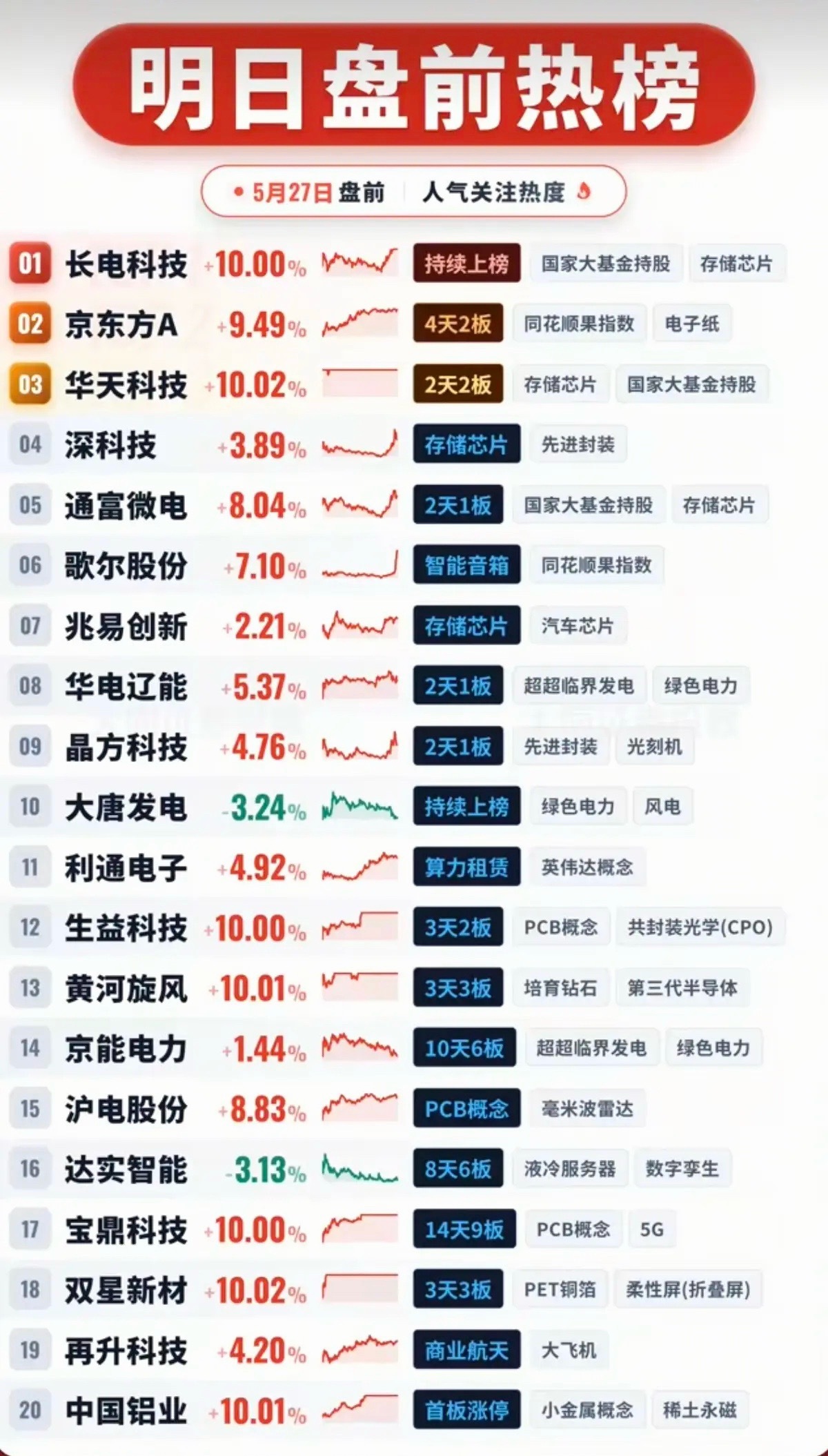 5.27周三盘前人气热度榜！（仅供参考，不作投资建议）