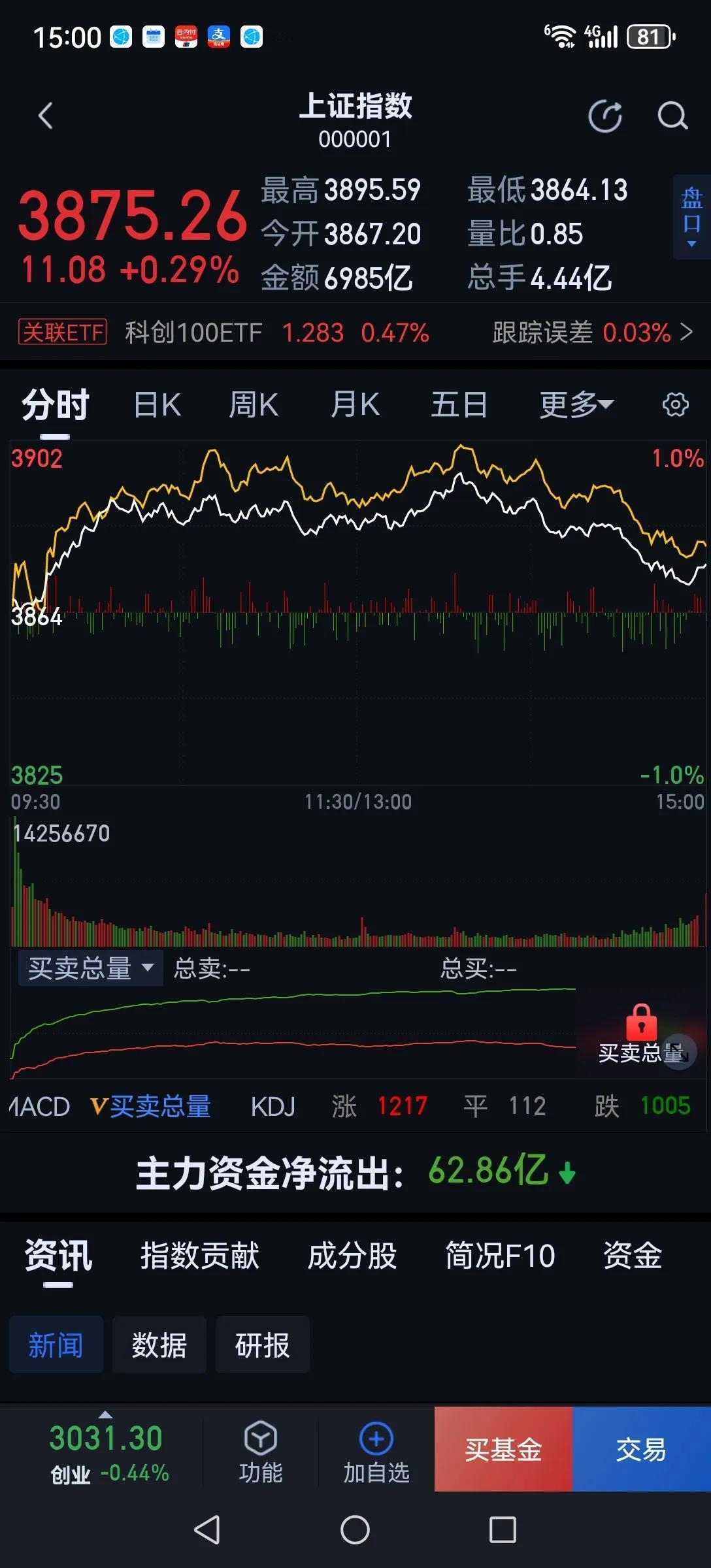 今天这行情走的主力太不地道了，明明是到年底了想兑现出货，你就大大方方的出，何必盘