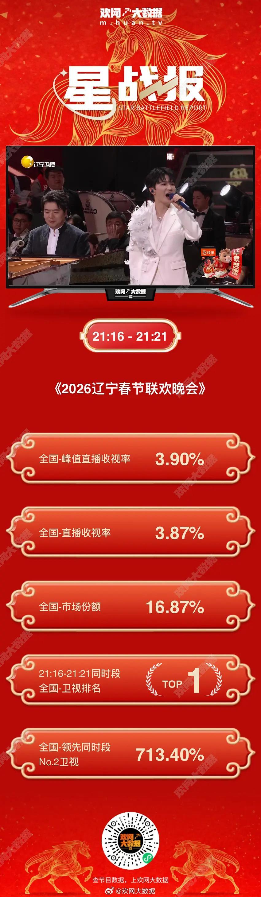 恭喜周深➕郎朗舞台拿到辽宁春晚收视峰值4.3354%，周深小品748%领先第二名
