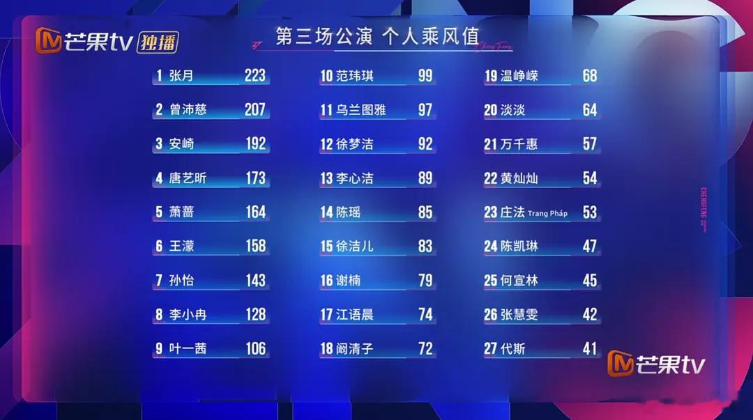 乘风2026｜讨一讨四公谁淘汰1.张月团《锁》：徐洁儿万千惠张慧雯代斯双