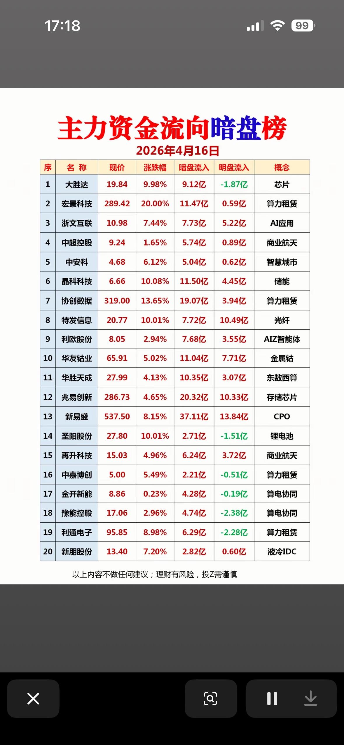 4月16日主力资金流向暗盘榜，芯片、AI应用、商业航天等概念股受青睐2026