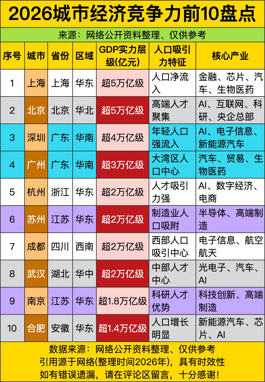 上海和北京这对“5万亿俱乐部”的双子星，直接把经济竞争力的天花板给焊死了！这哪是