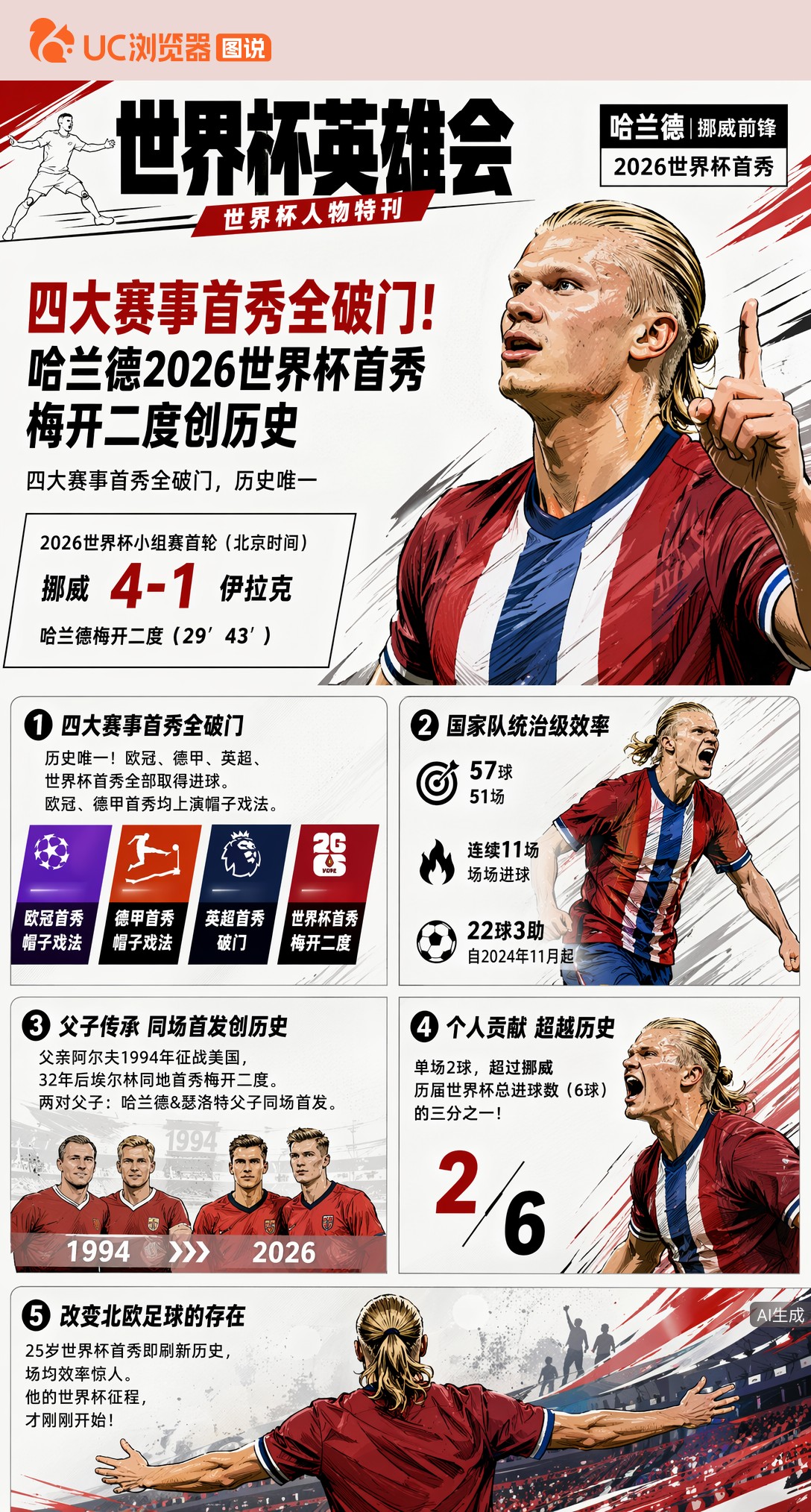 四大赛事首秀全破门！哈兰德2026世界杯首秀梅开二度创历史