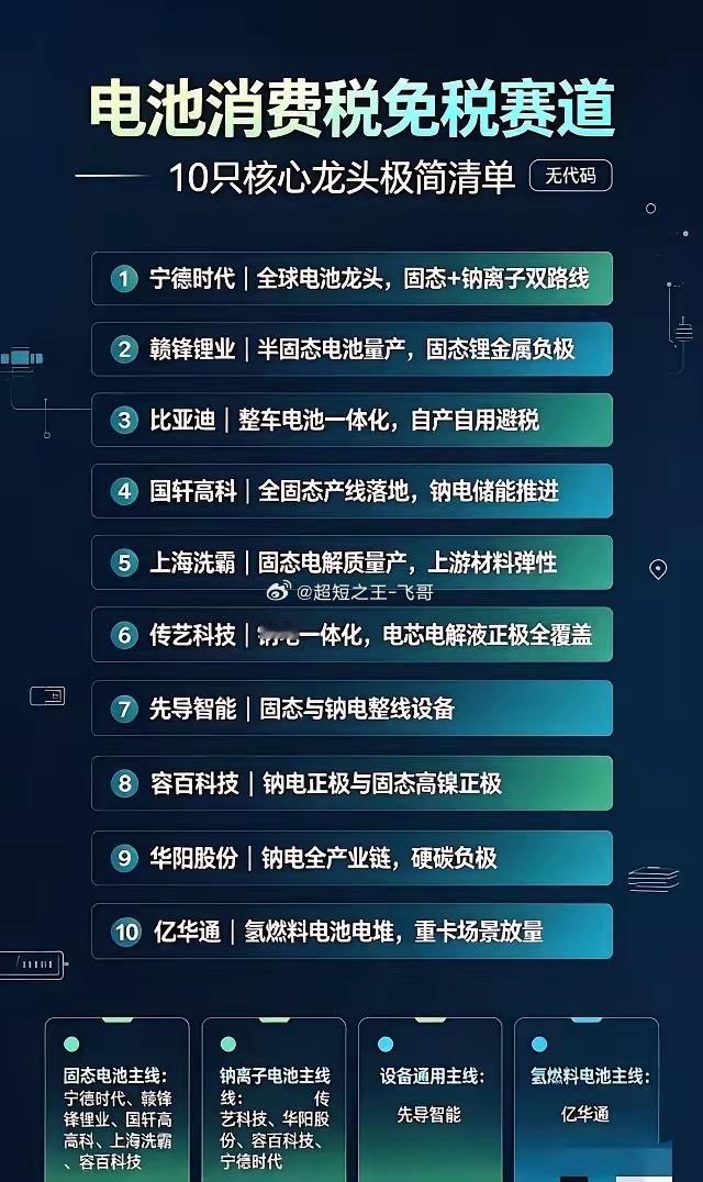 电池消费税免税赛道｜10大核心龙头清单整理电池消费税政策落地，直接利好固态电池、