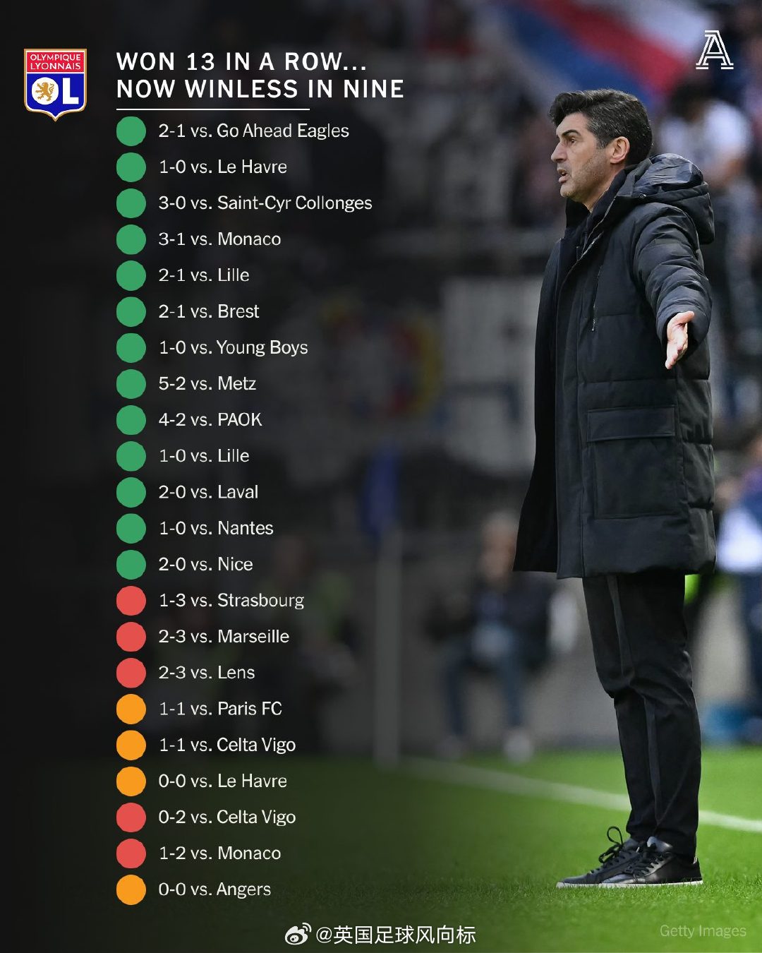 【欧洲足坛最牛过山车】丰塞卡执教的法甲球队里昂，在11月中到2月中的3个月里面，