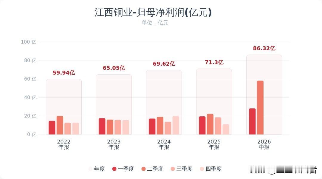 半年赚86亿直接翻倍！江西铜业这份财报，普通人要看懂里面的门道做股票的朋友