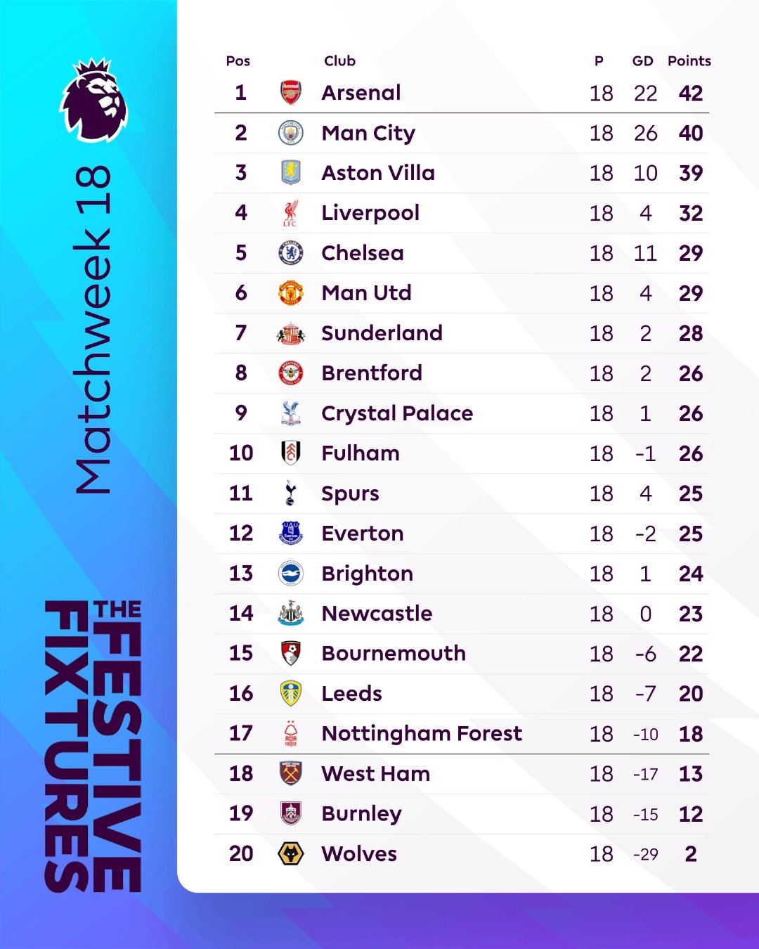 英超第18轮战罢，最新积分榜英超联赛阿森纳