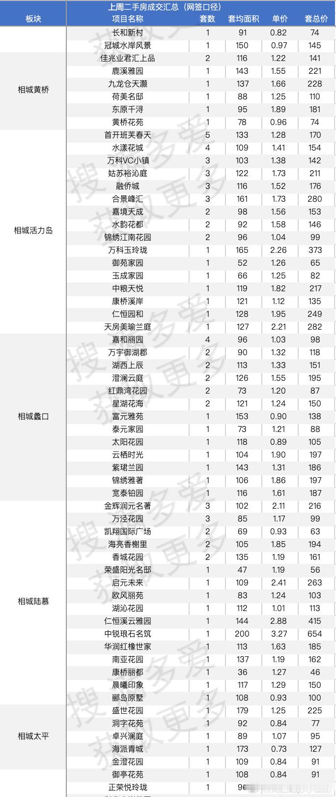 苏州上周二手房成交汇总含所有中介平台的上周二手房网签量已经过1000套了从量来看