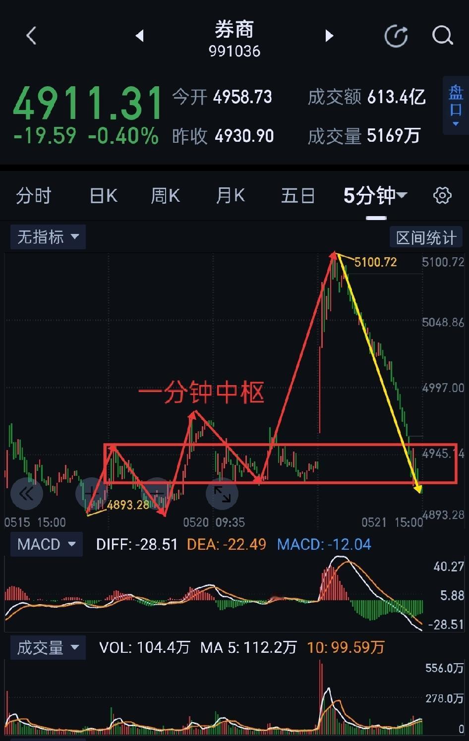 券商板块，明天的操作应对。