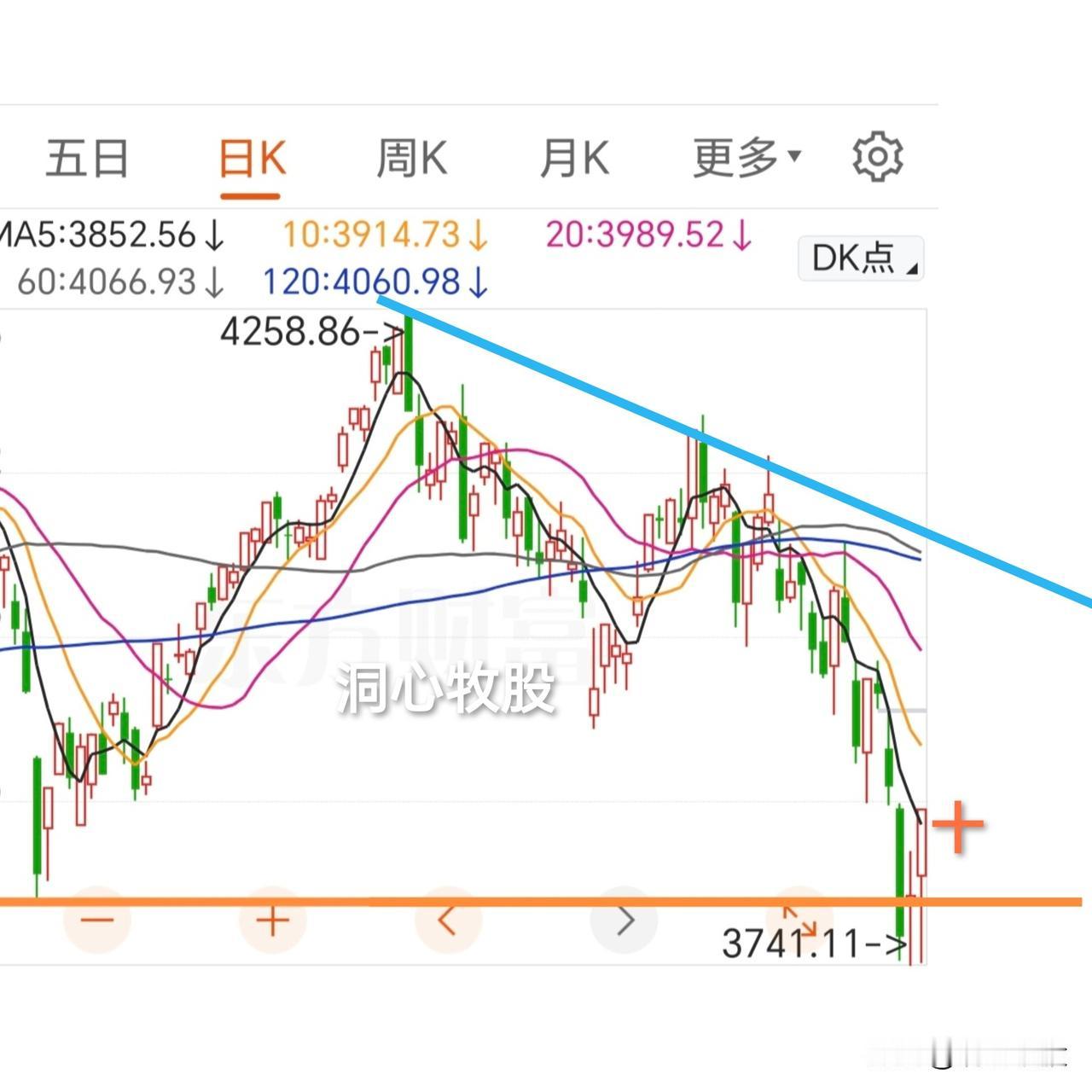 今天继续大幅反弹，各大指数大涨，其中科创50大涨10.73%，3107家个股上涨