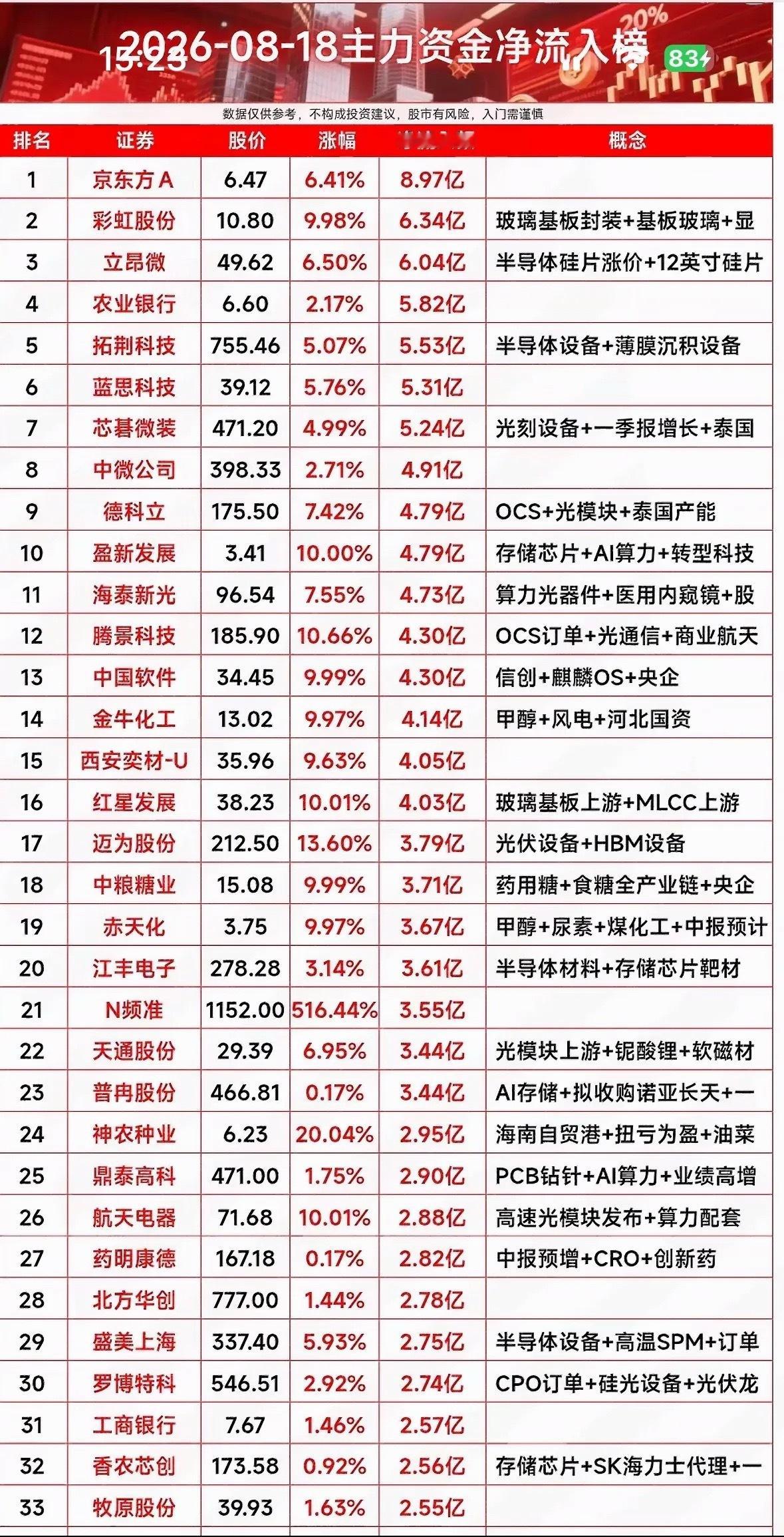 8月18日股市涨跌榜，资金流入排行。8月18日的股市就像一场刺激的过山车。先看看