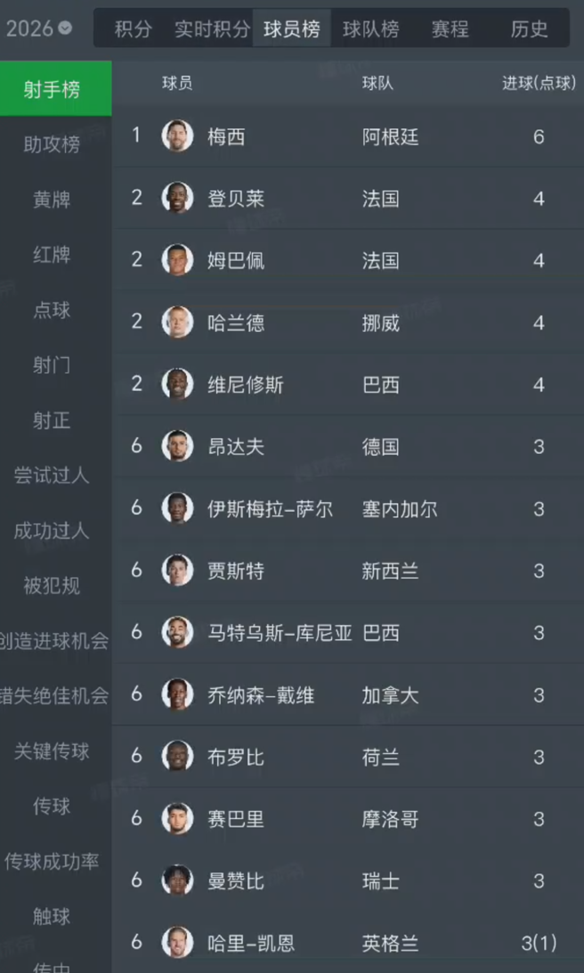 多少有点离谱，世界杯小组赛全部结束，射手榜首位都已经6个进球了这一届世界杯进