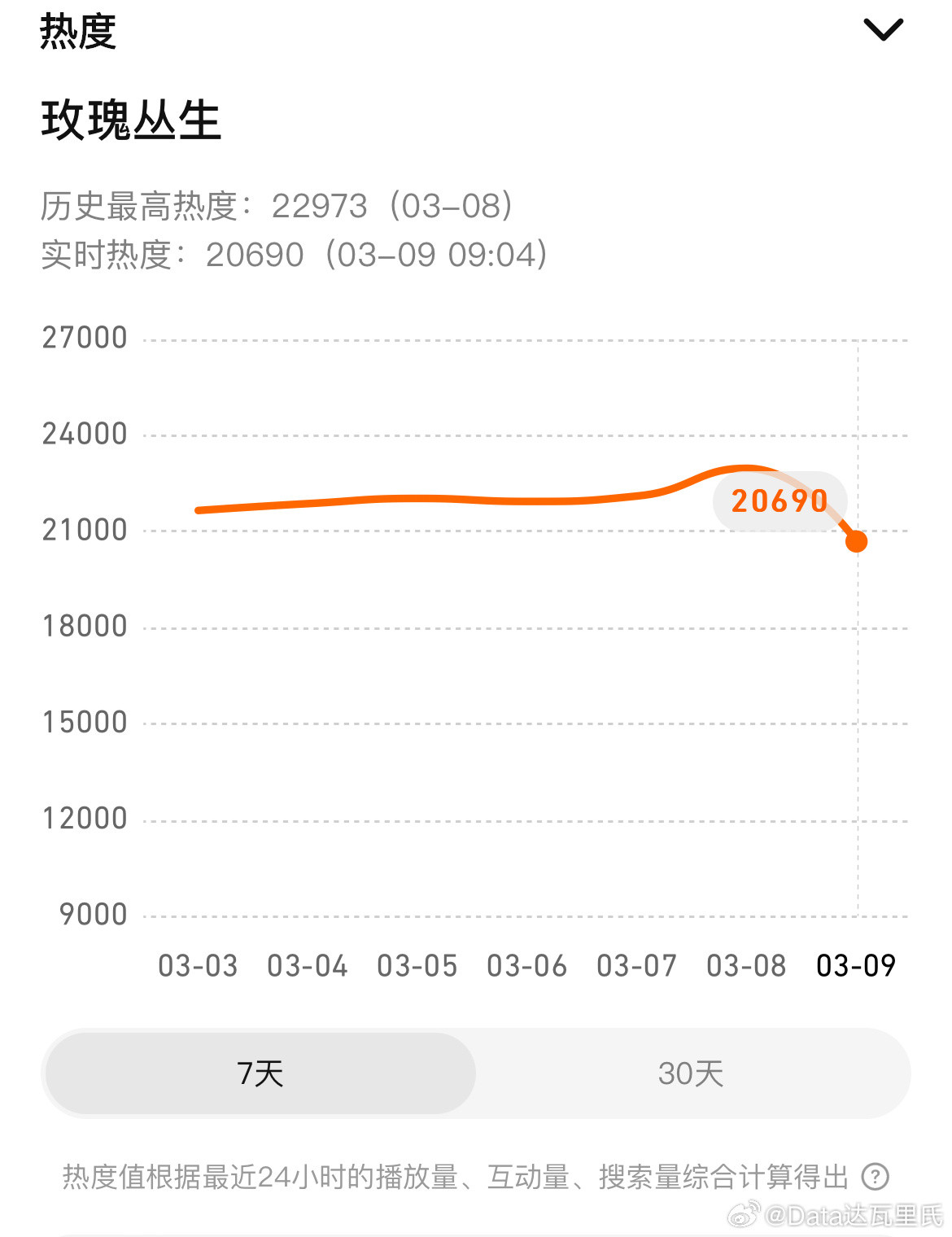 玫瑰丛生腾讯站内热度成0了看了眼，《玫瑰丛生》粉丝用🐧bug手搓的热度新高22