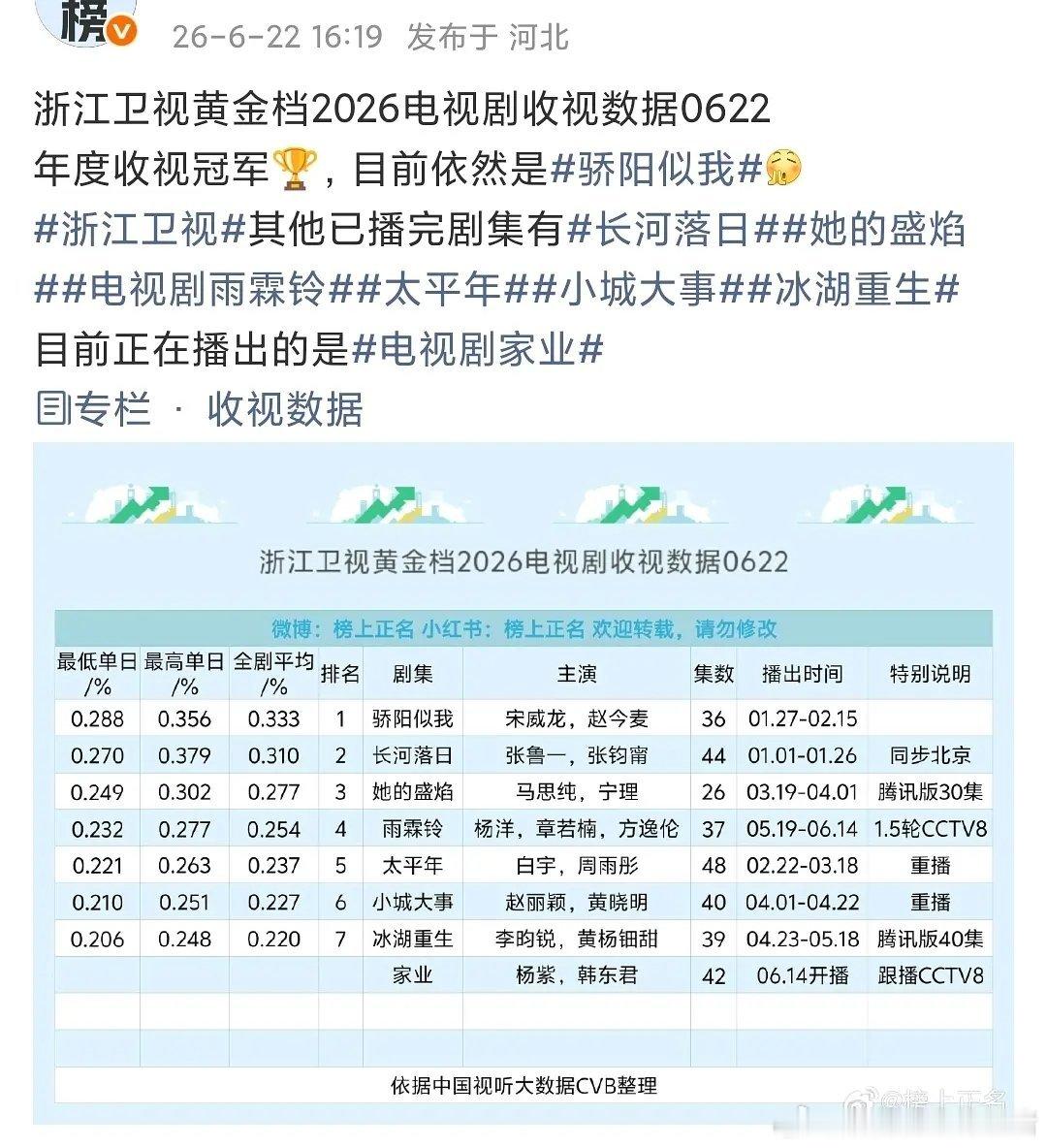 宋威龙骄阳似我2026浙江卫视收视冠军，主演电视剧四部卫视黄金档cvb成绩都好强