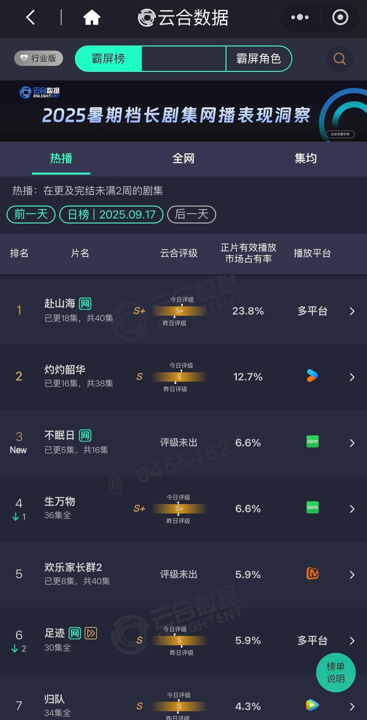 恭喜《赴山海》云合占比继续下坠，开播7天，一路下坠，很快要跌破20%了赴山海能