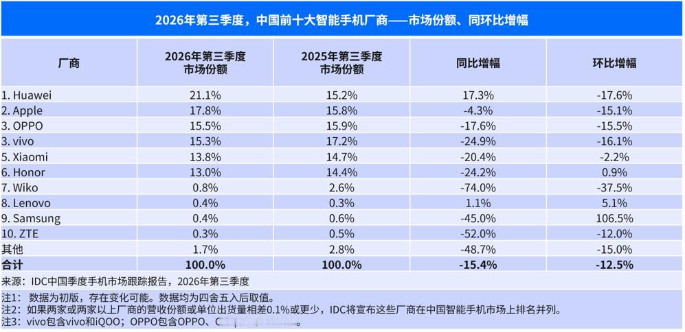 万万没想到，华为、荣耀不愧是好兄弟！在小米、苹果等友商下滑，华为、荣耀却在增长