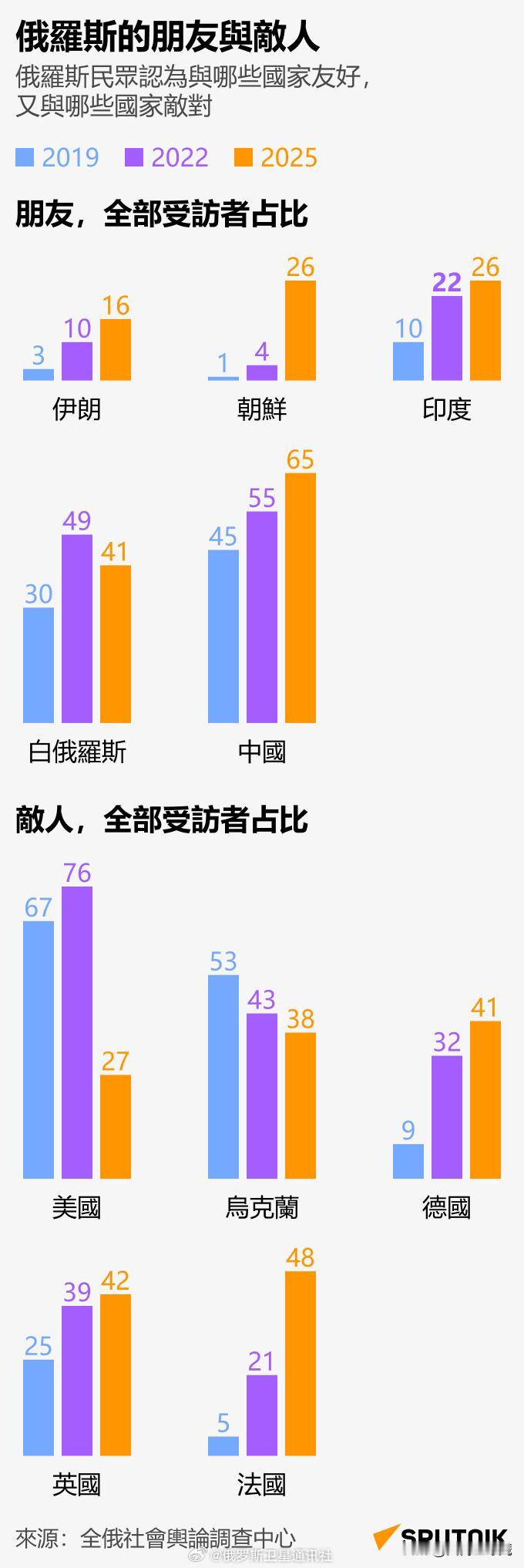 真有意思！来自俄罗斯的一项民意调查，当前，美国在俄罗斯的敌对阵营国家当中，敌