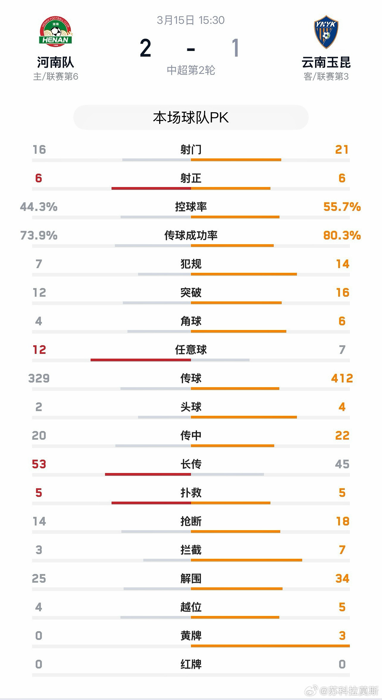 中超河南队【战报】3月15日下午，中超联赛第2轮，河南彩陶坊主场2:1击败云南玉