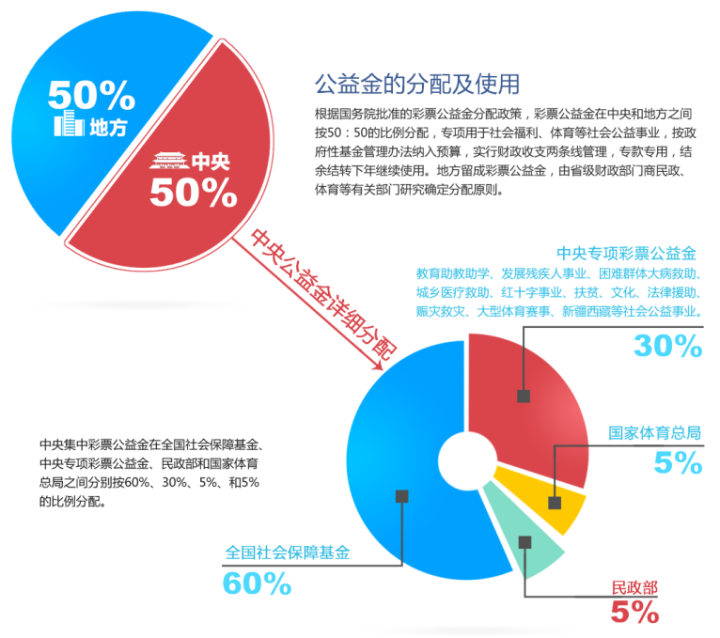 从一块标识牌看“福彩民生印记”