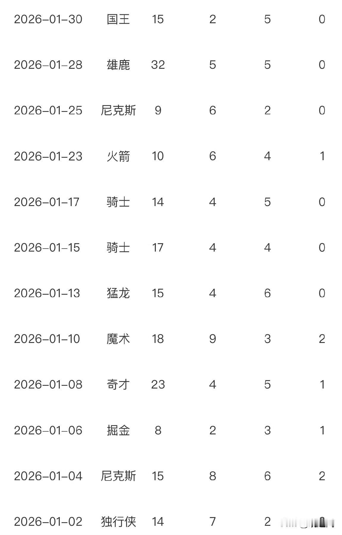 保罗乔治事出反常必有妖！回看76人过去的比赛，乔治哪天吃兴奋剂也是非常之明显！