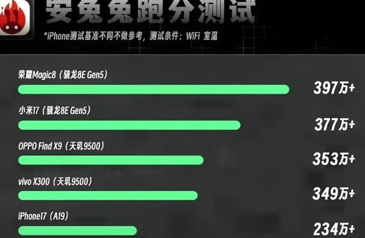 耀子这次牛大了，要在兔兔得第一可真的太难了！日前，安兔兔测试了今年已发布的5款
