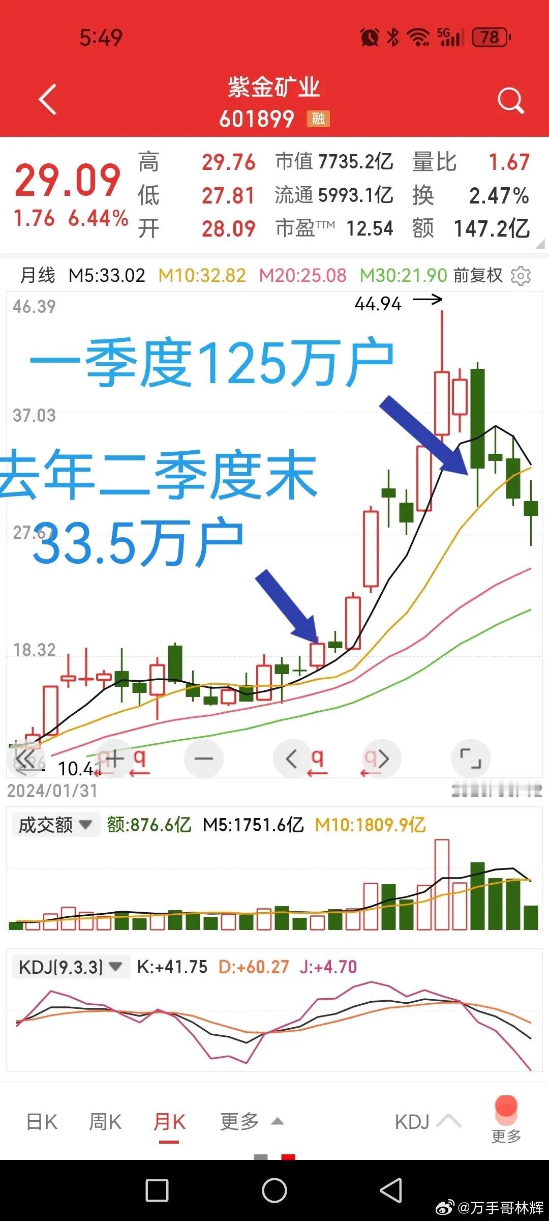 紫金矿业，125万户股东中有你一个没有？去年二季度末股东人数33.5万，对应股价
