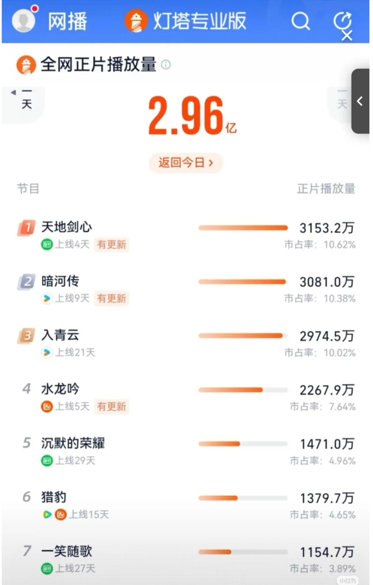 云合天地剑心开播几天就登顶云合和猫眼，成毅不愧是最强扛剧生，天地剑心开头确实顶