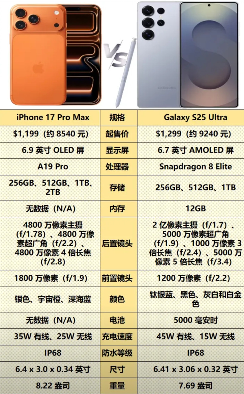 iPhone17ProMaxvs.三星S25Ultra，谁才是真・