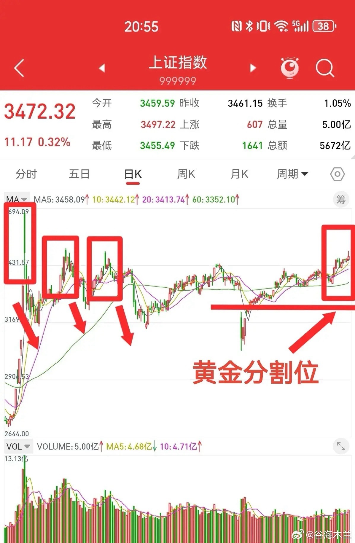 7月6日，去年九月以来，上证指数连续三次，从3500点附近冲高回落，跌幅都非常大