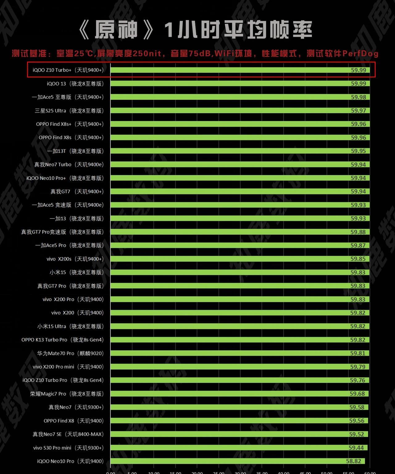 【iQOOZ10Turbo+性能测试】搭载天玑9400+芯片，实测《原神》