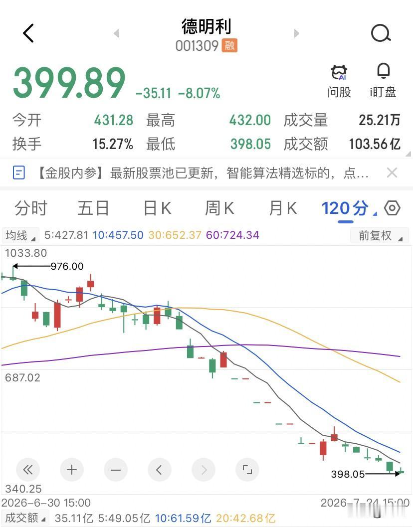 德明利跌掉一个板，长鑫科技上市反而没那么可怕了，7月24号德明利一根8.07%的