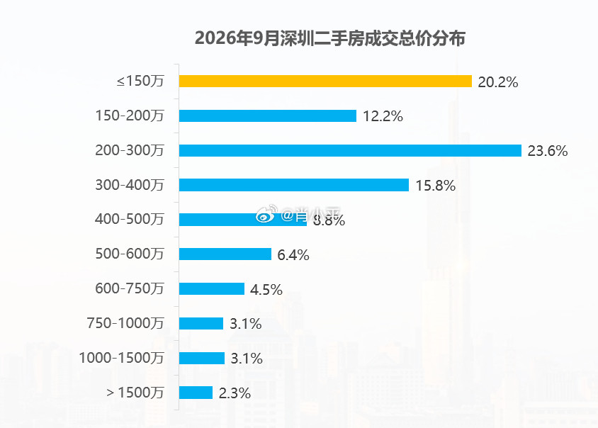 按成交价统计，深圳二手房1000万以上房子占比5.4%按挂牌价统计，深圳二手房1000万以上房子占比