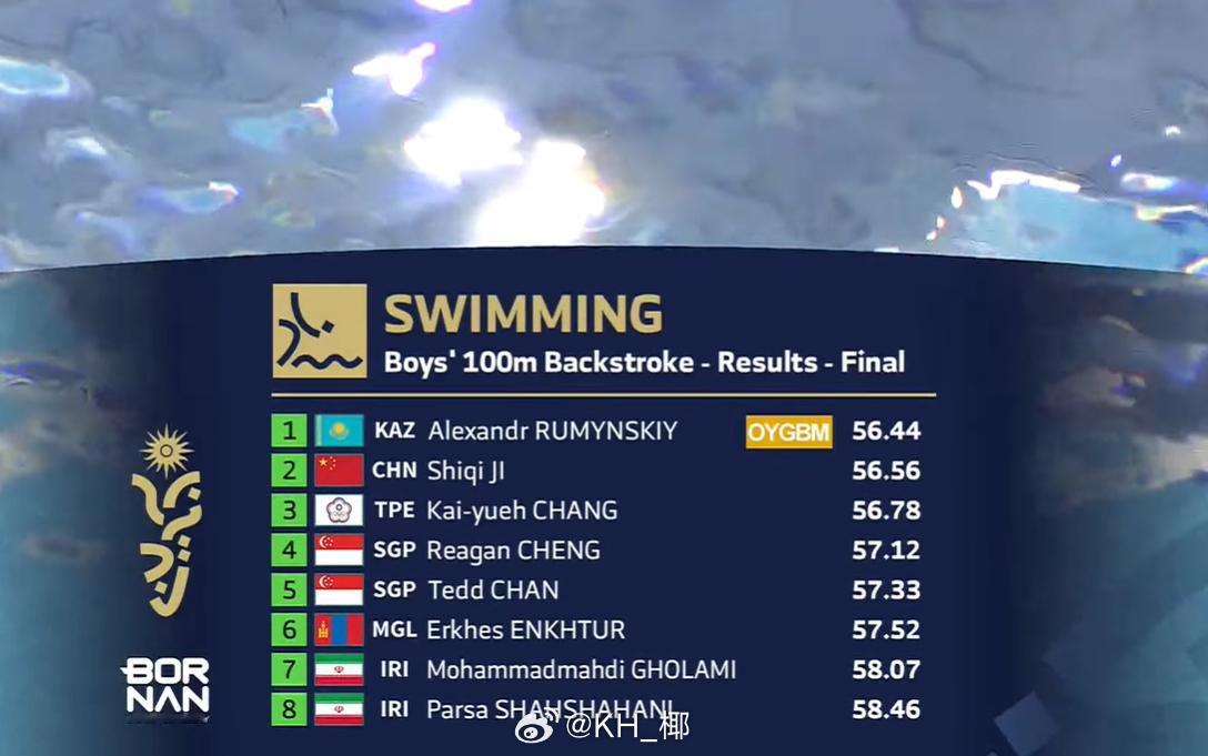 亚洲青年运动会男100仰决赛冀世骑56.56太可惜最后几米被逆转不过小冀只有