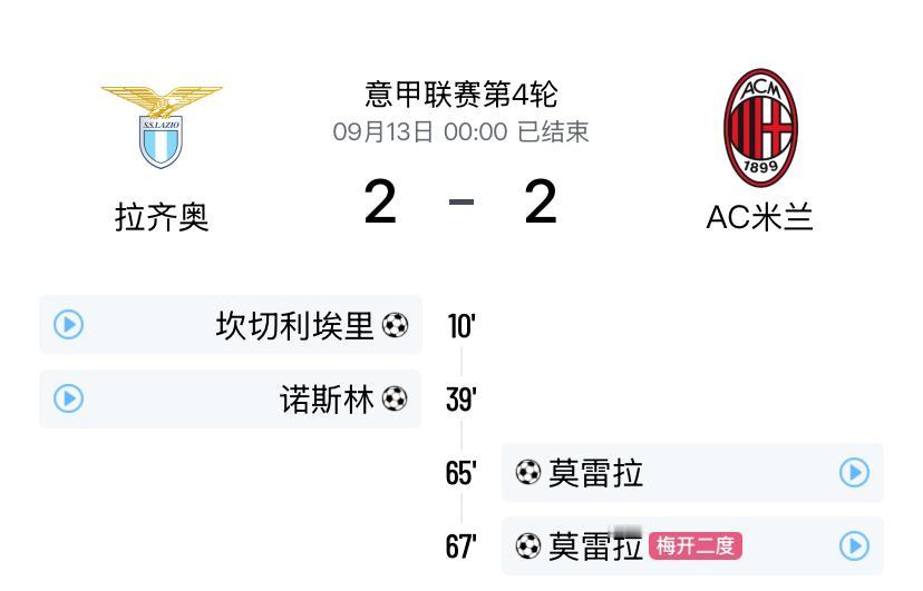 可惜了，错失好局！意甲第四轮拉齐奥主场迎战AC米兰，双方2：2握手言和。拉齐奥上