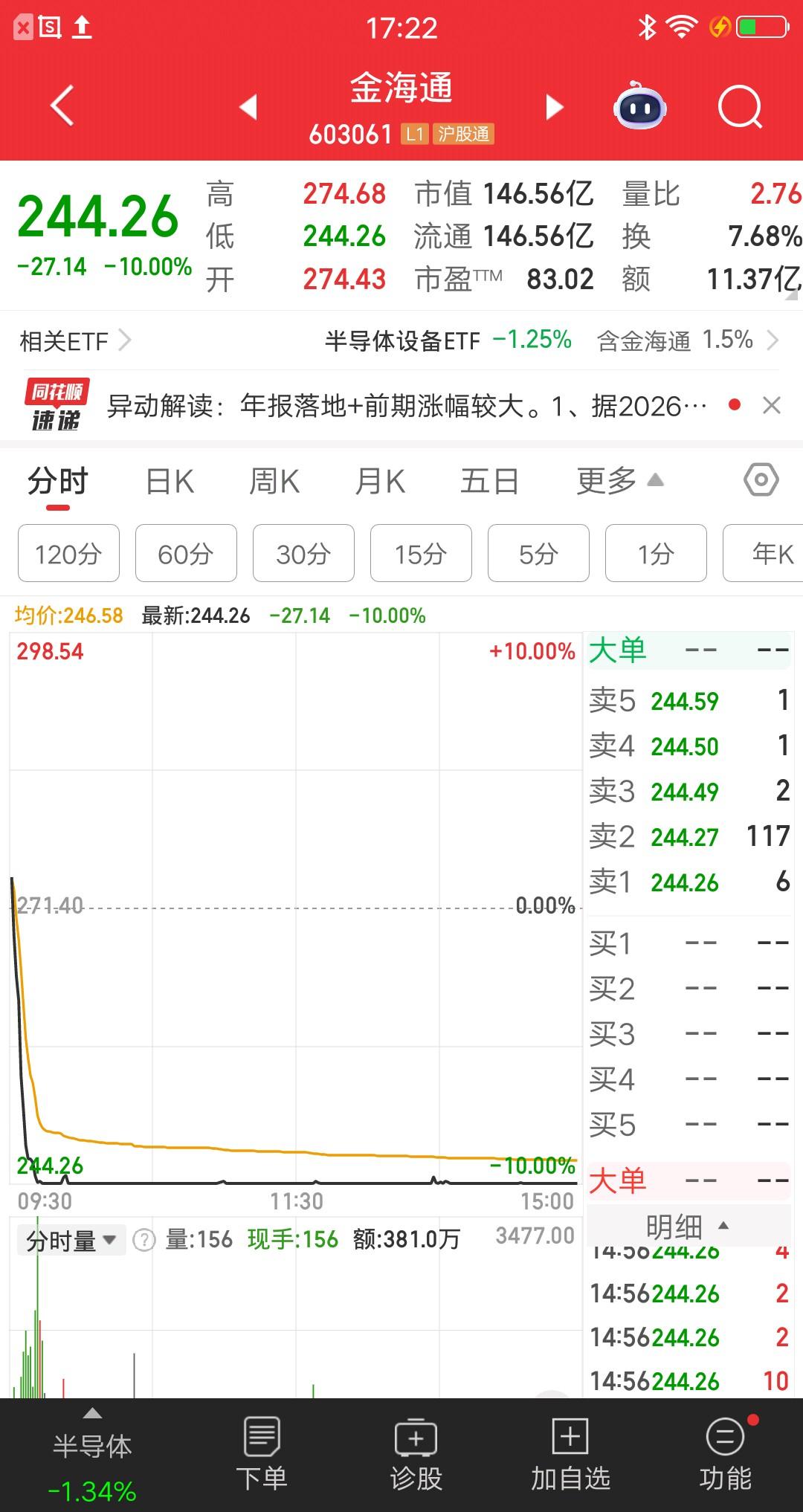 大A今天最惨的主力诞生了，为什么这样说呢？6手就把车门焊死了，压根没有散户接盘，