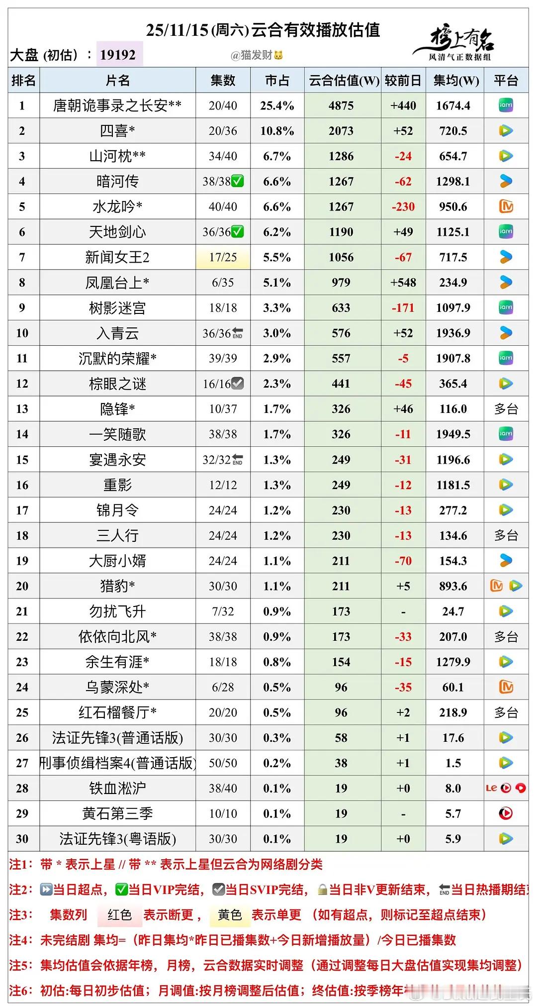 11.15云合播放量估值，大盘19192w🌴豆瓣榜上有名小组管理员：猫发财4