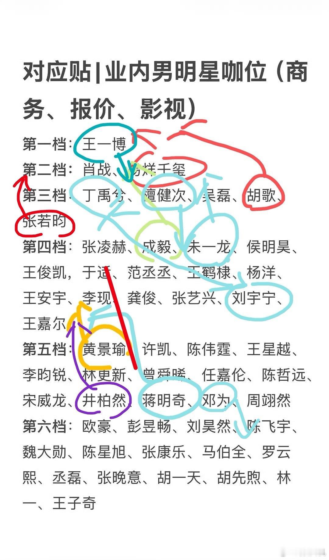 我只能说做这张图(图一）的人恨王一博也恨成毅和朱一龙我做了调整，你们觉得如何？第