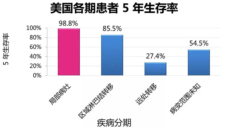 美国癌症治疗五年存活率是领先的美国癌症五年生存率首破70%创历史纪录，全球领先！