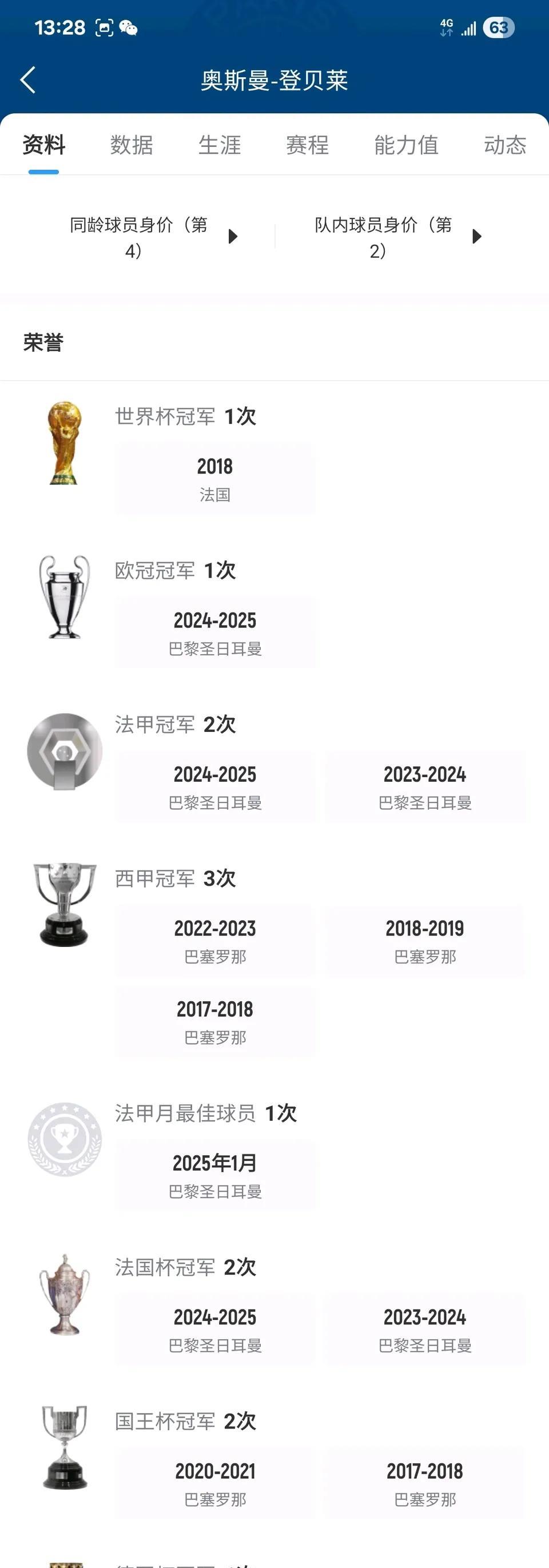 登贝莱的荣誉已经堪比姆巴佩！主要2018年世界杯，姆巴佩是核心夺冠，登贝莱那会