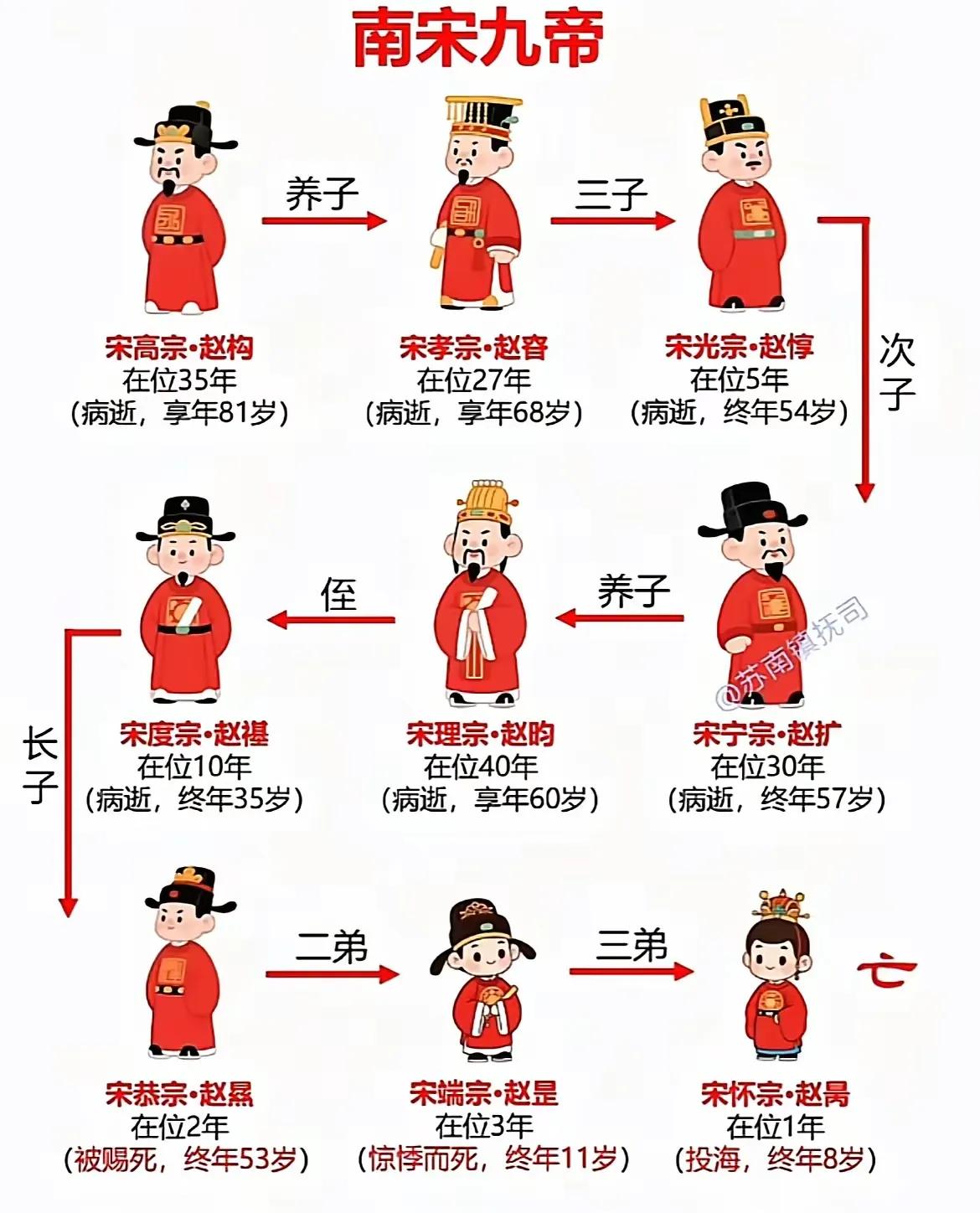 南宋王朝经历九帝，没想到赵构的继承人竟然是一个养子，难道赵构连一个亲生子嗣都没的