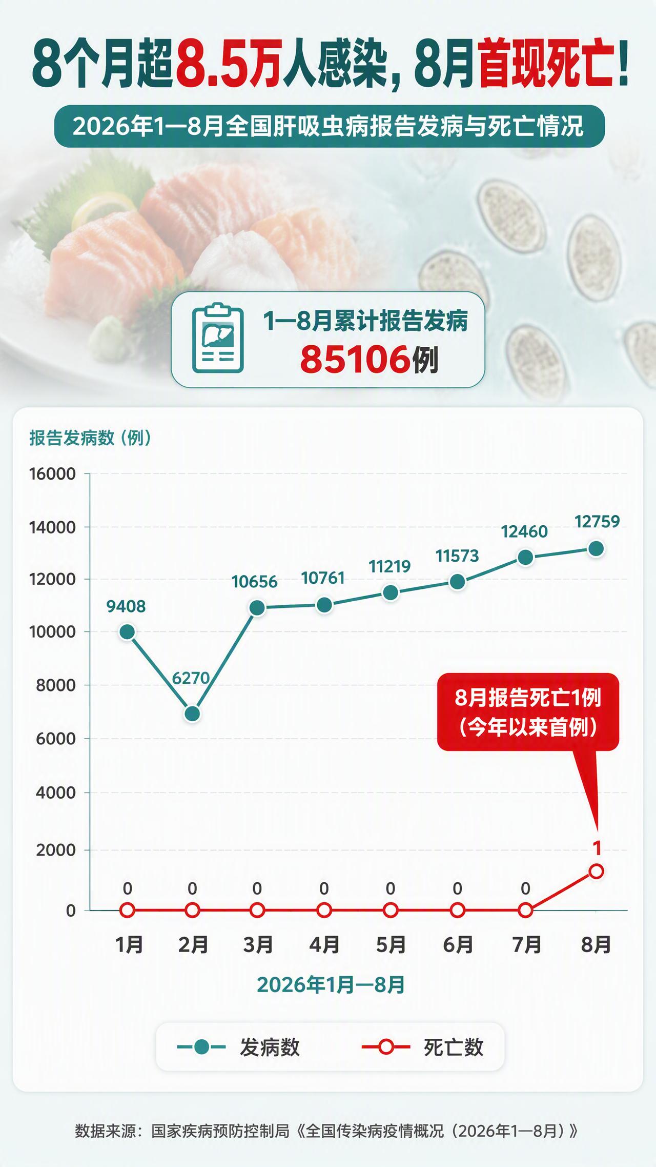 8个月超8.5万例，8月首现死亡！这口"生鱼片"，正在悄悄啃你的肝国家疾控局