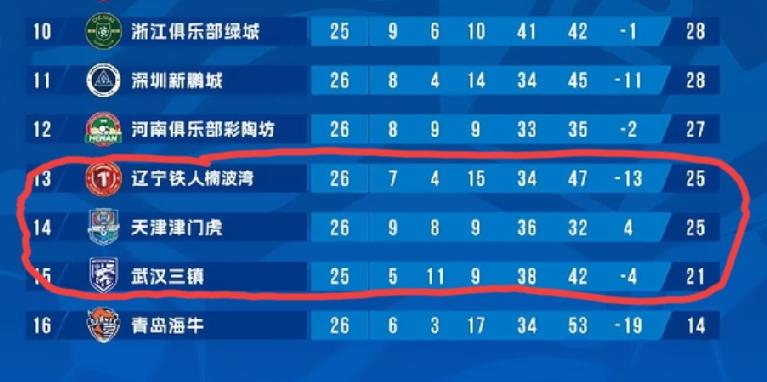 今年中超第二个降级名额会落到哪支球队身上？或许这周就能见分晓了。翻看了更大评论