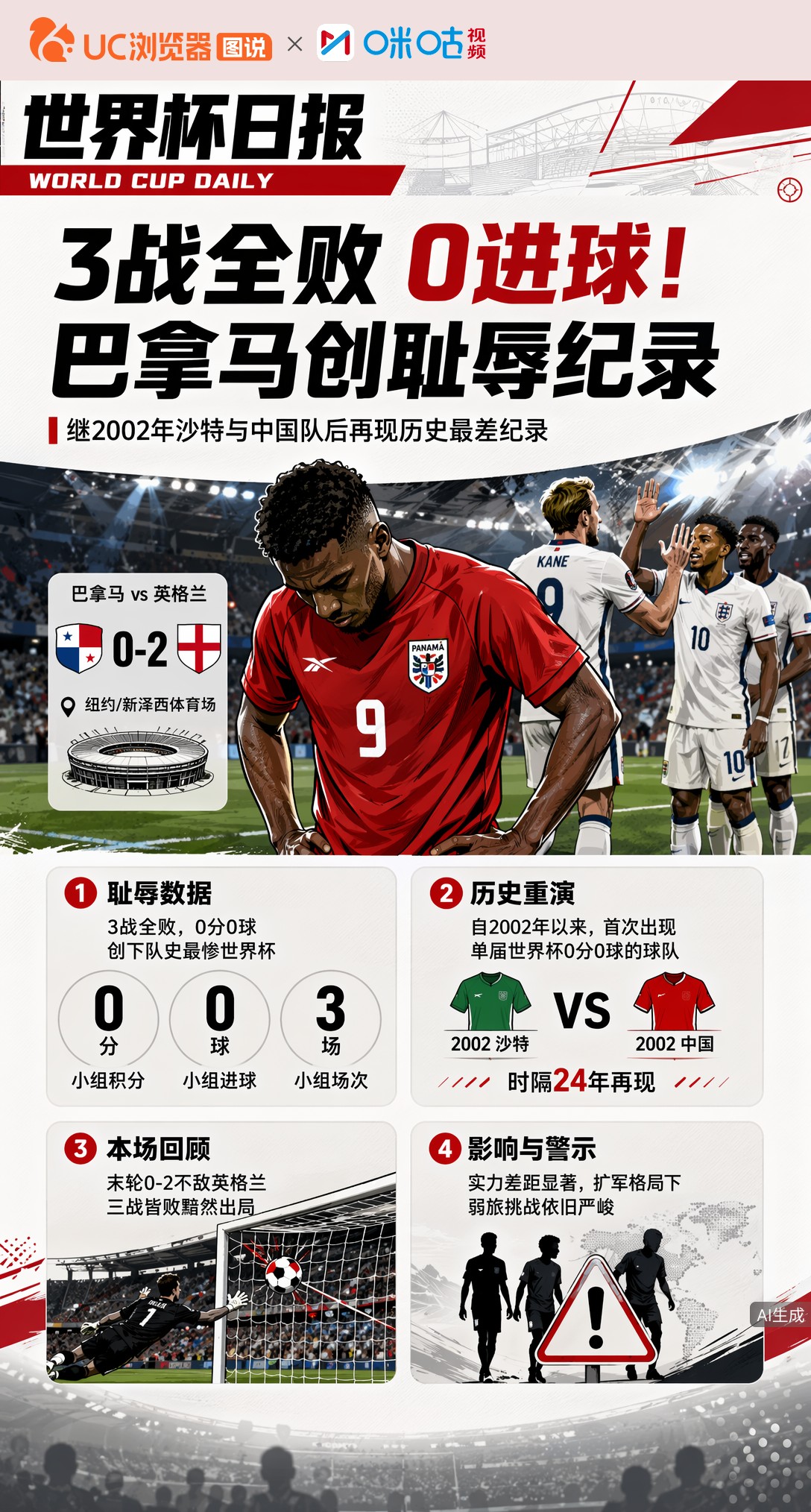 3战全败0进球！巴拿马创耻辱纪录，复刻2002年中国队惨况