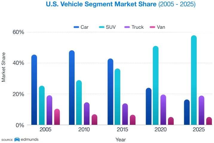 2025年美国汽车市场的价格上涨非常厉害，新车的平均成交价格已经达到了5万美元左