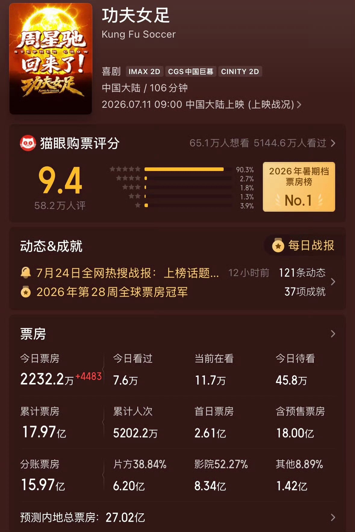 功夫女足票房破18亿7月25日消息，周星驰执导影片《功夫女足》总票房（含预售）冲