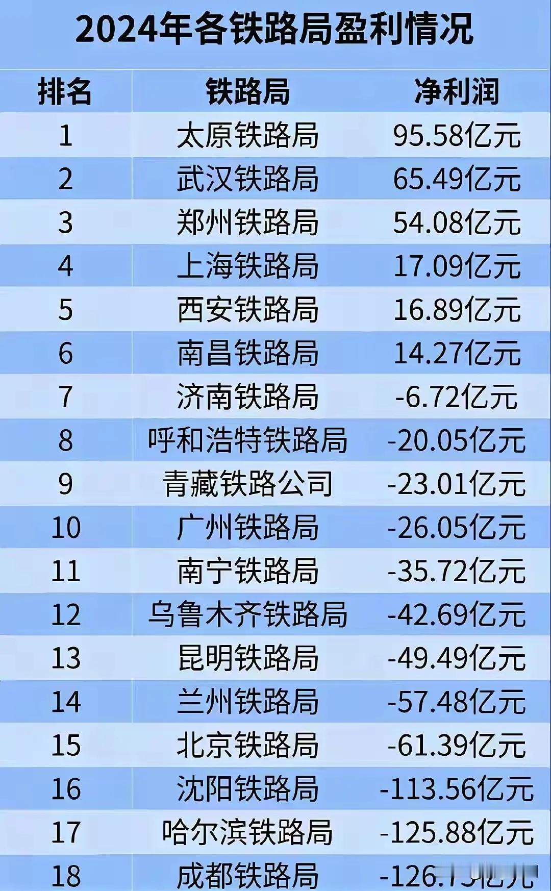 全国各铁路局盈利情况冰火两重天。太原局依托煤炭运输，盈利96亿。成都局由于在建线