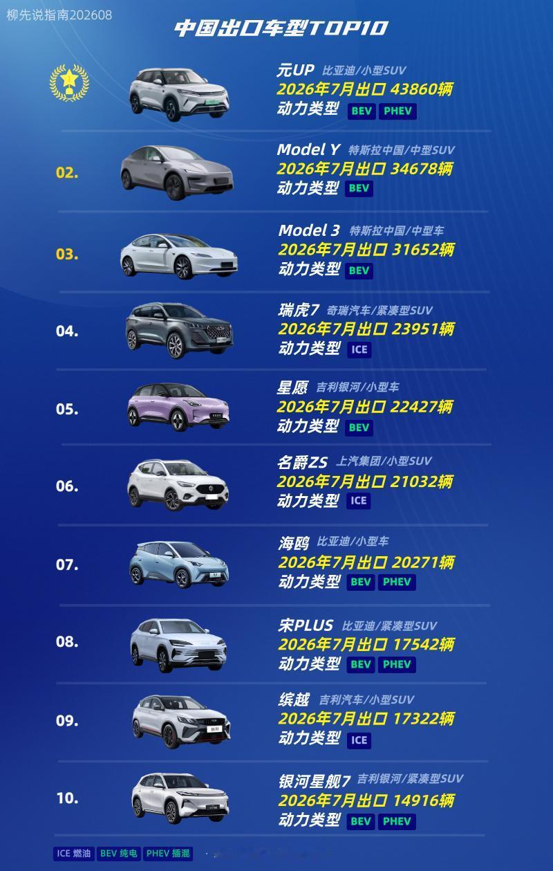 中国出口车型TOP10第十名：银河星舰7第九名：缤越第八名：宋PLUS第