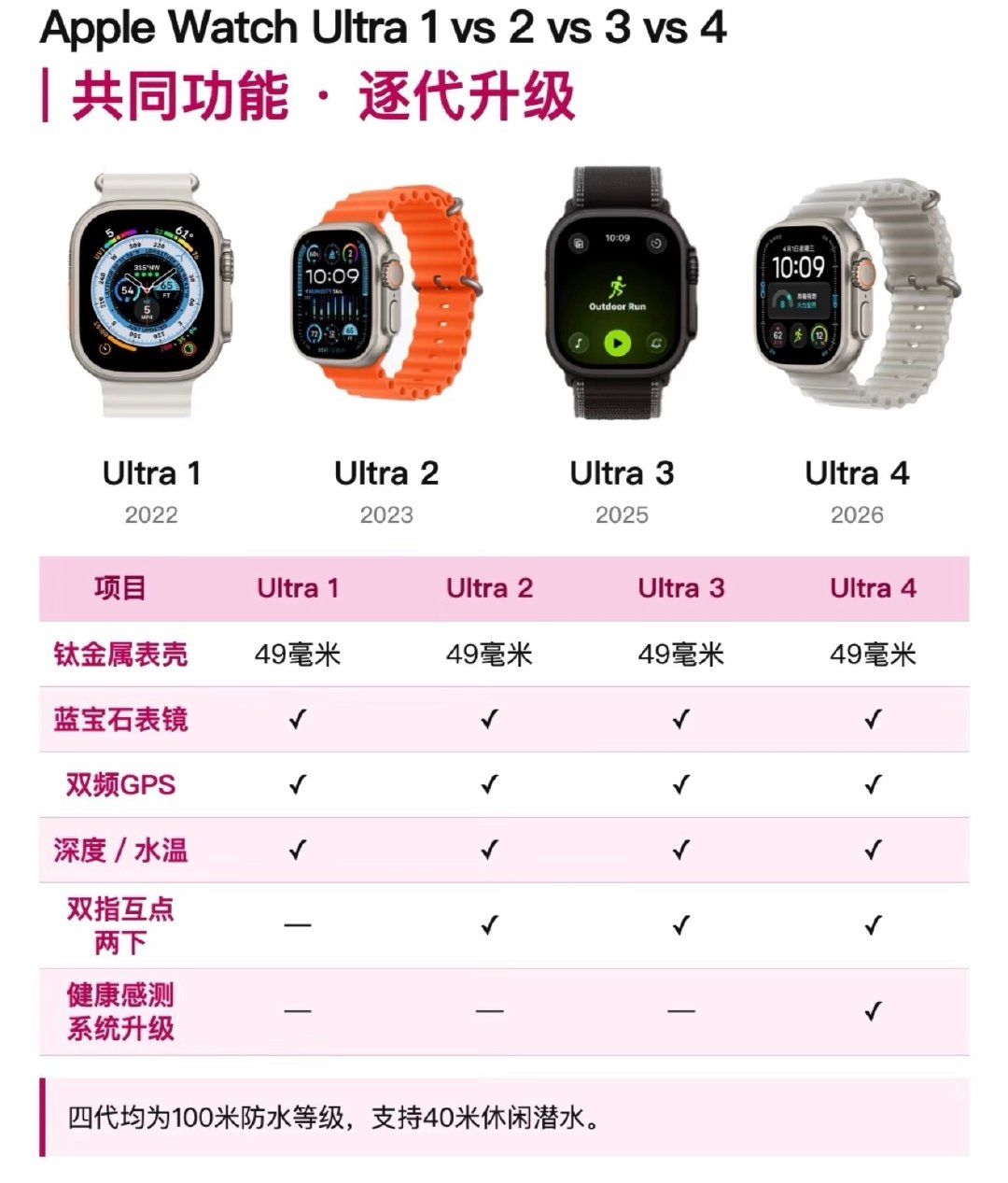 AppleWatchUltra四代完整对比！Ultra1搭载S8芯片，2000尼特屏幕；Ultra2