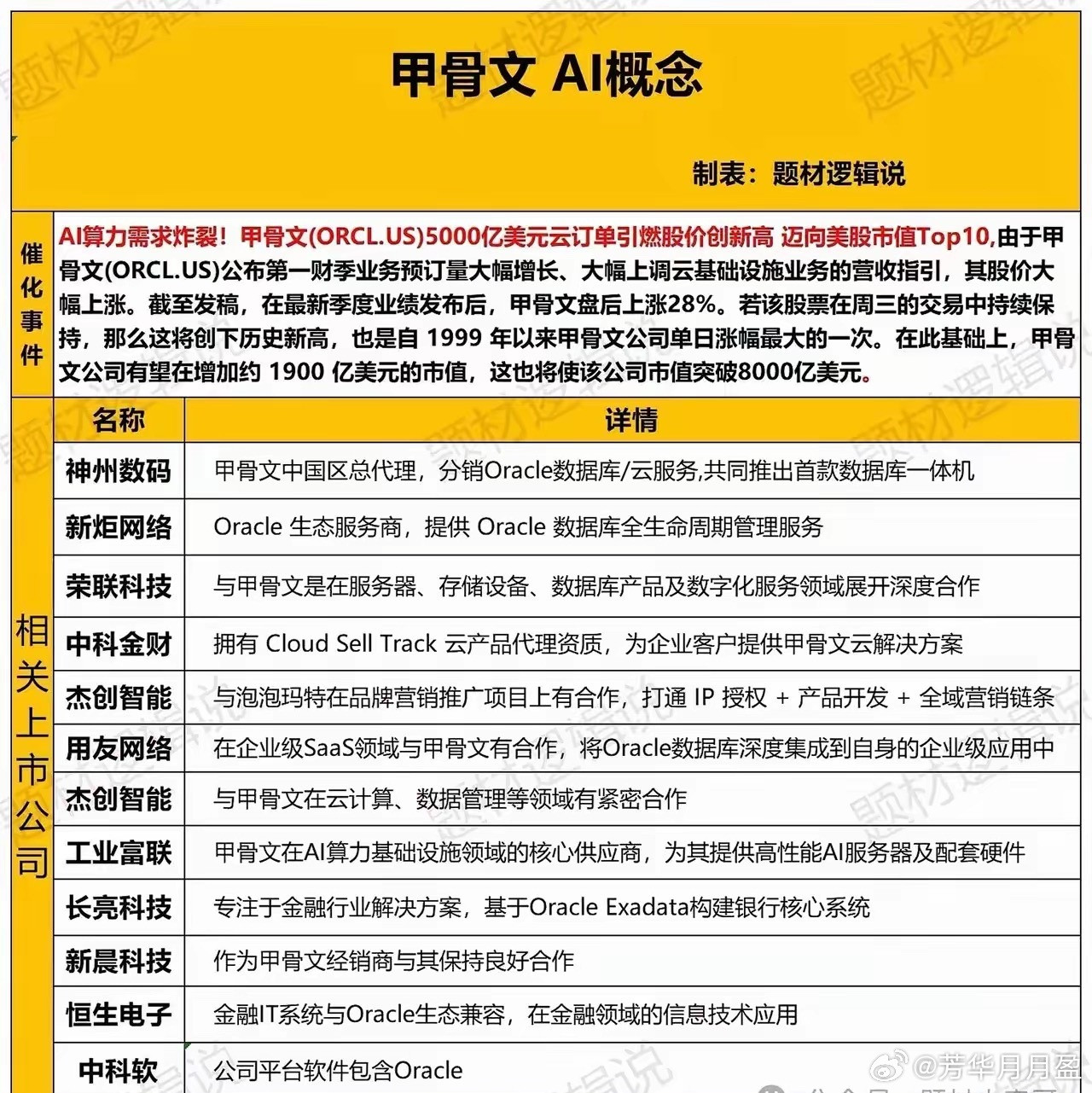 跟完英伟达，又跟甲骨文。科技创新还是看大漂亮。​​​