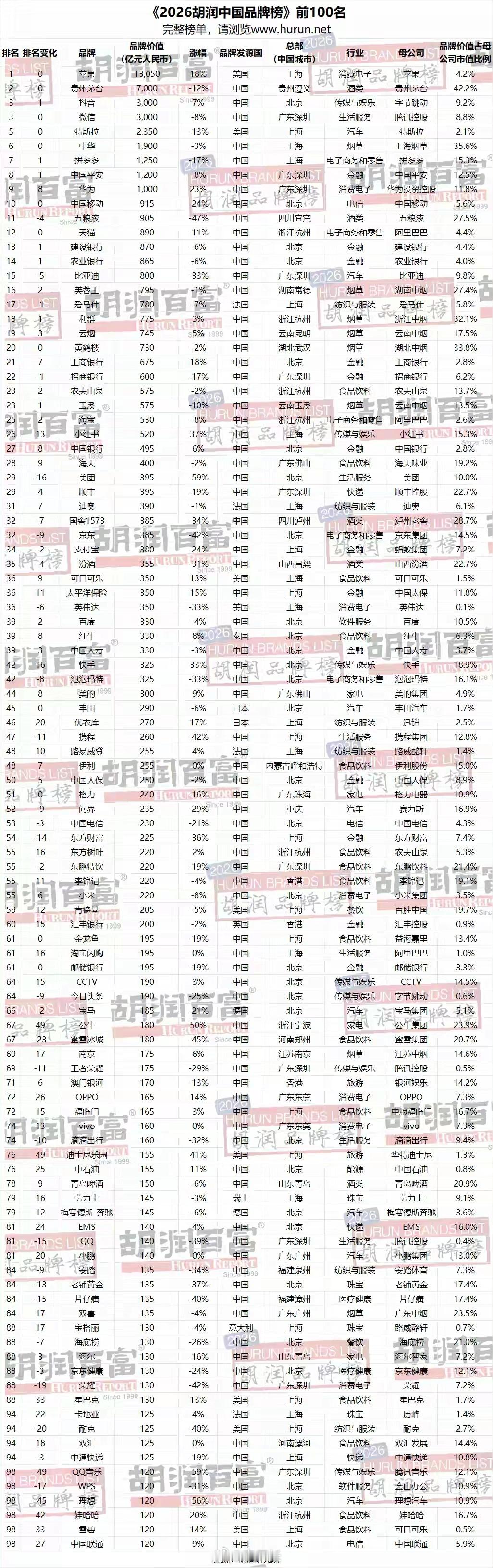 2026胡润中国品牌榜，苹果第一、华为第九、小米55、OPPO72